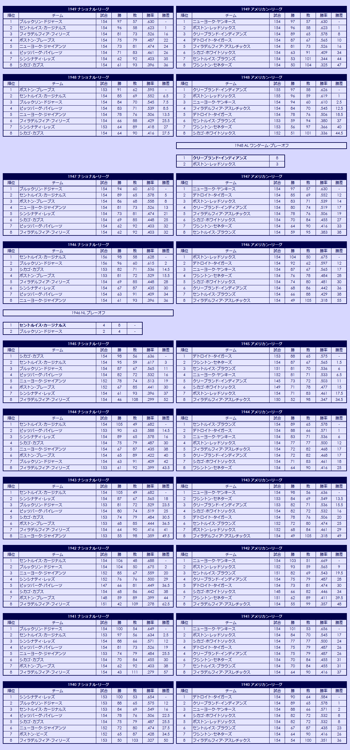 1940s Major League Baseball regular season standings