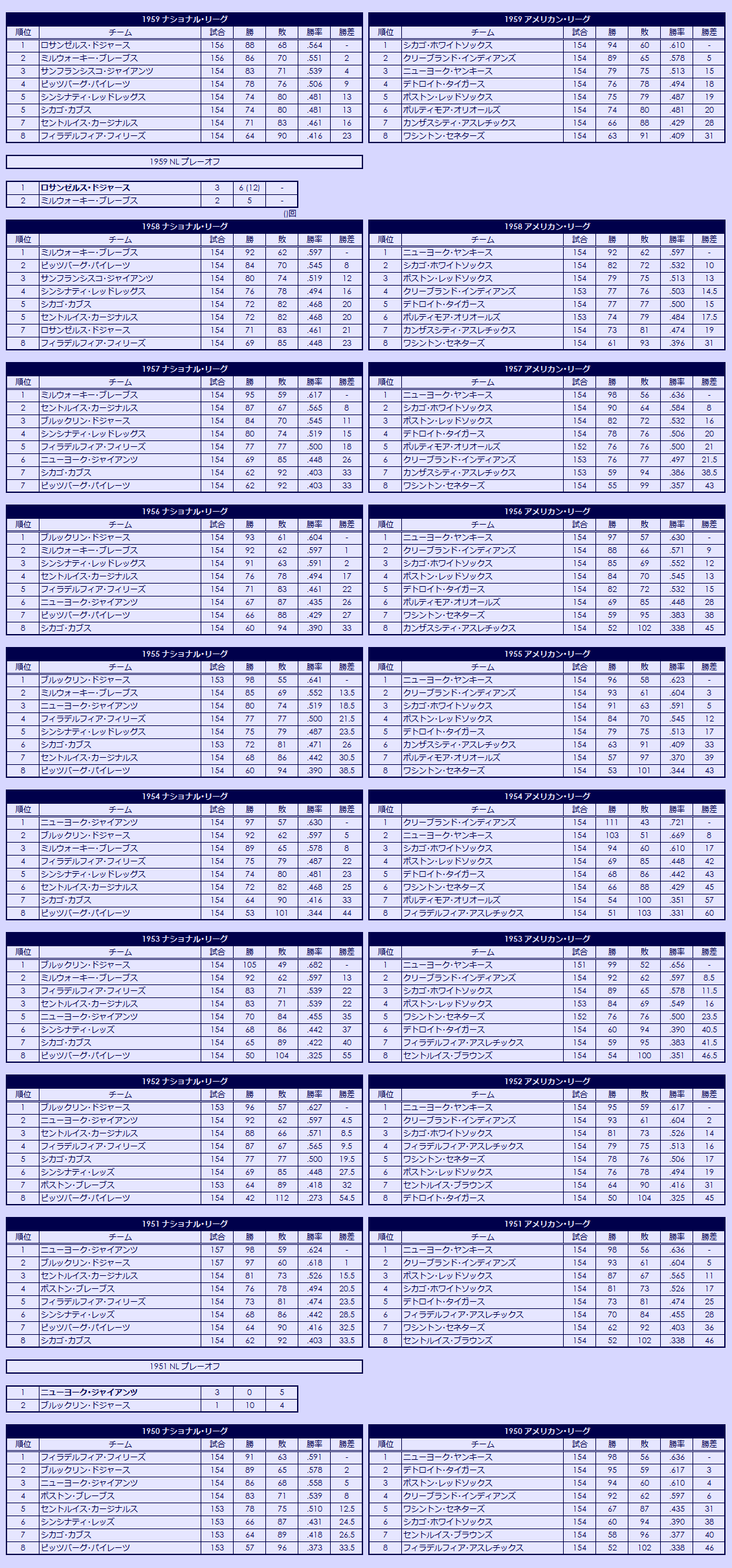 1950s Major League Baseball regular season standings