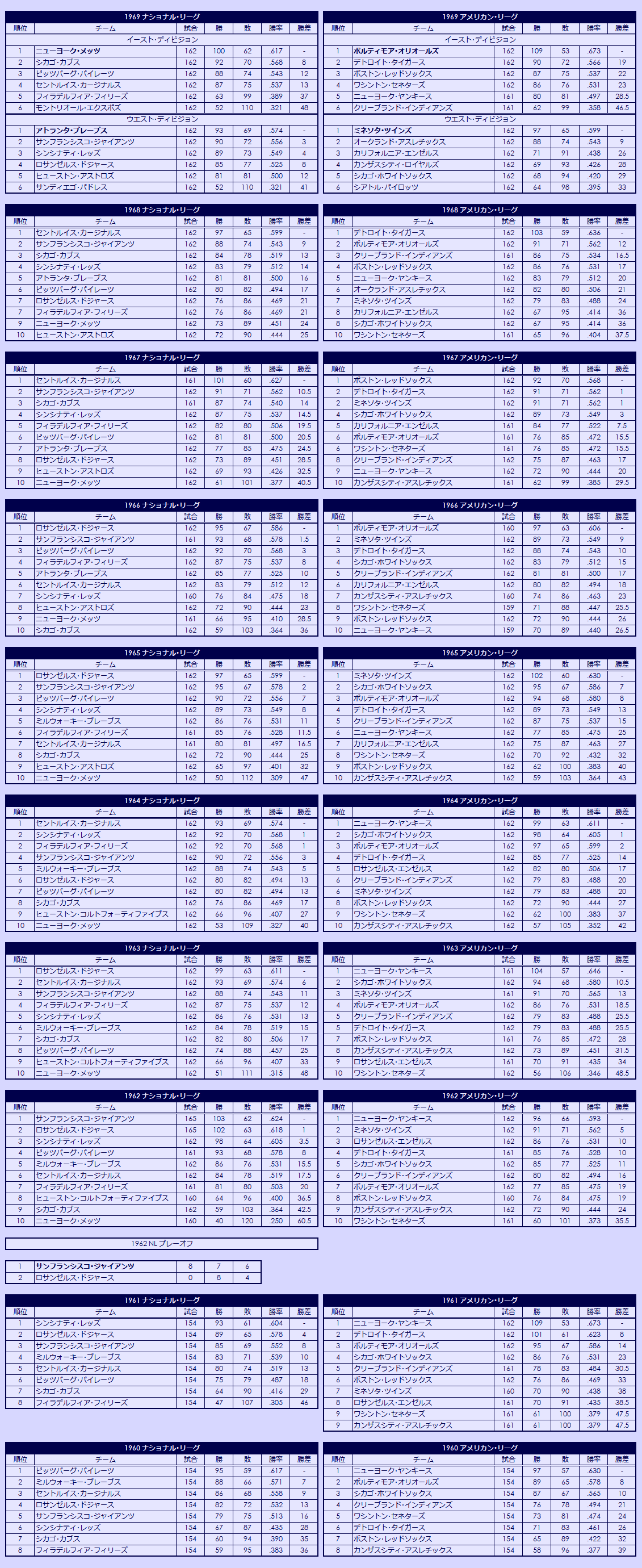 1960s Major League Baseball regular season standings