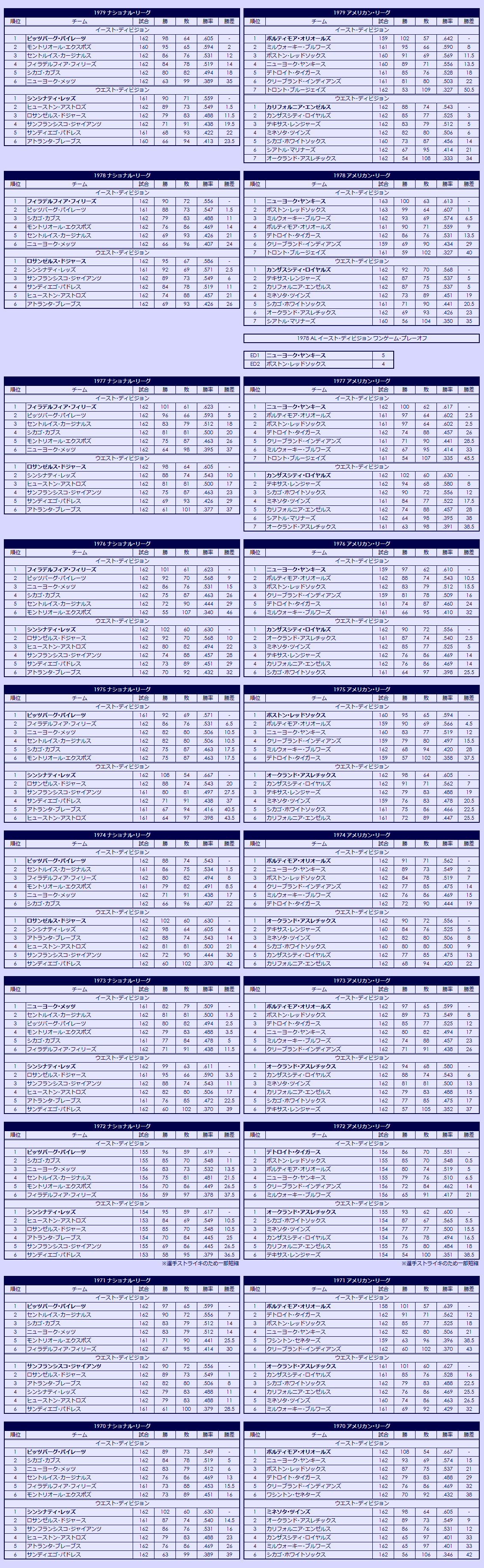 1970s Major League Baseball regular season standings