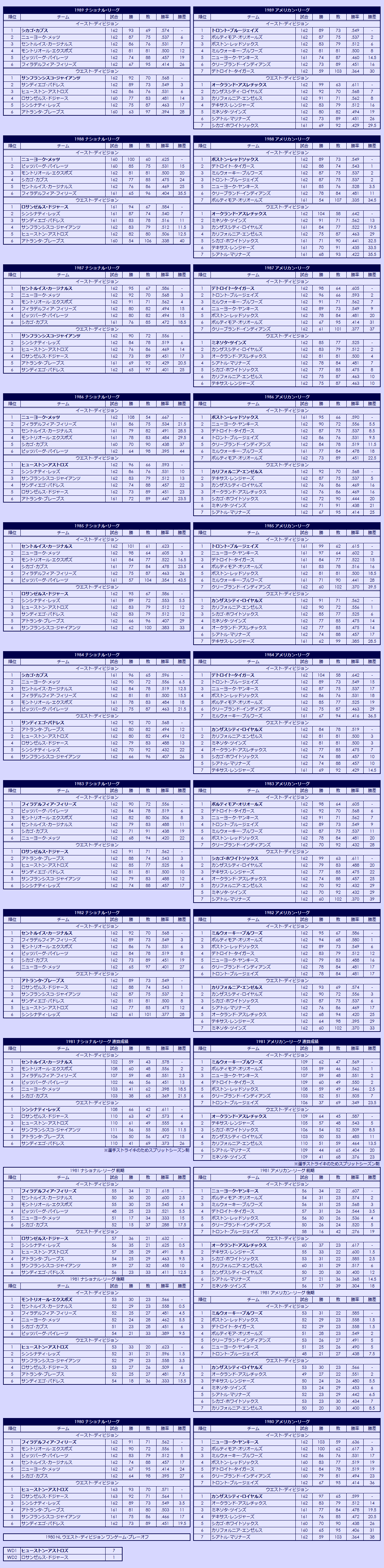 1980s Major League Baseball regular season standings