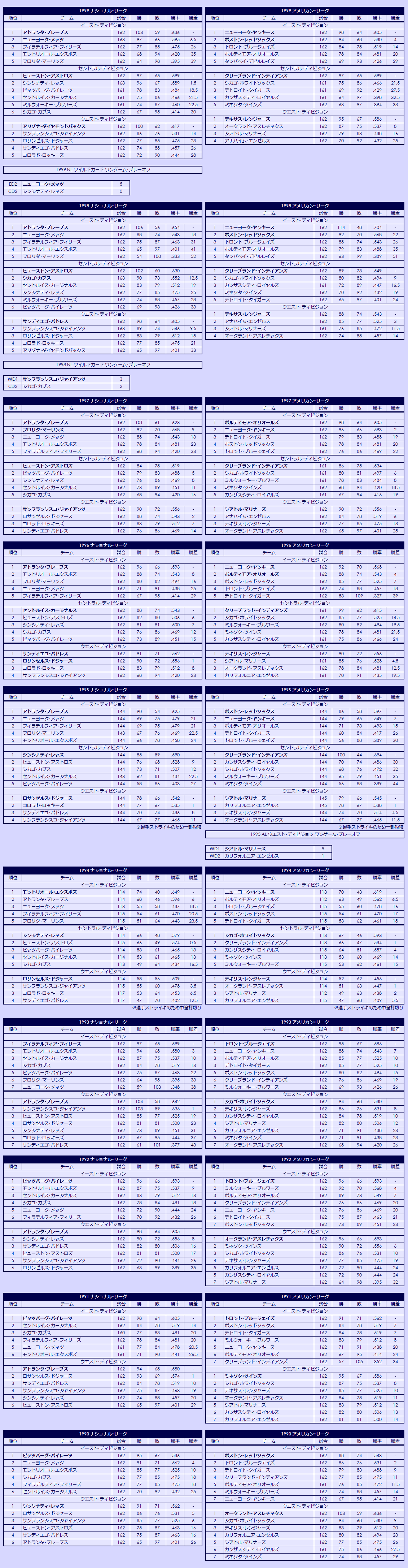 1990s Major League Baseball regular season standings