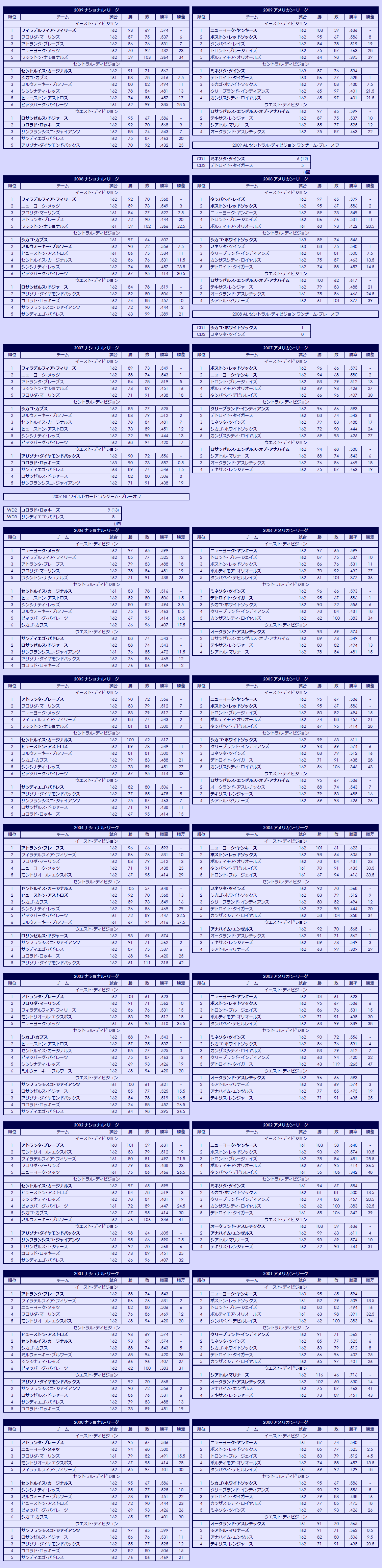 2000s Major League Baseball regular season standings