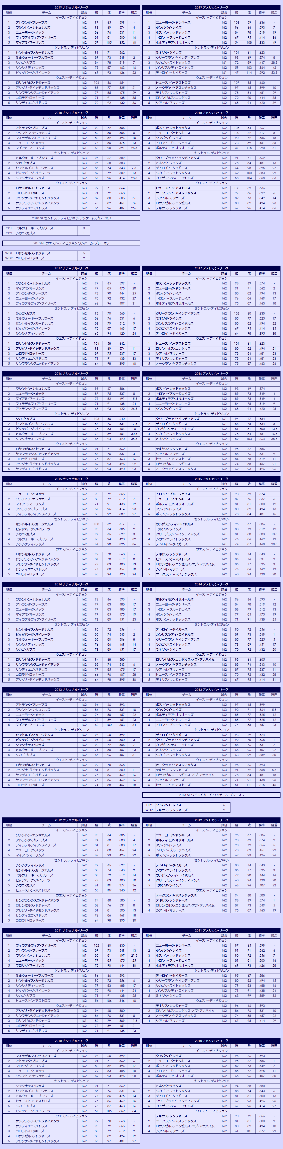 2010s Major League Baseball regular season standings