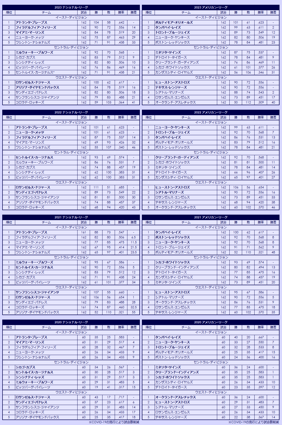 2020s Major League Baseball regular season standings