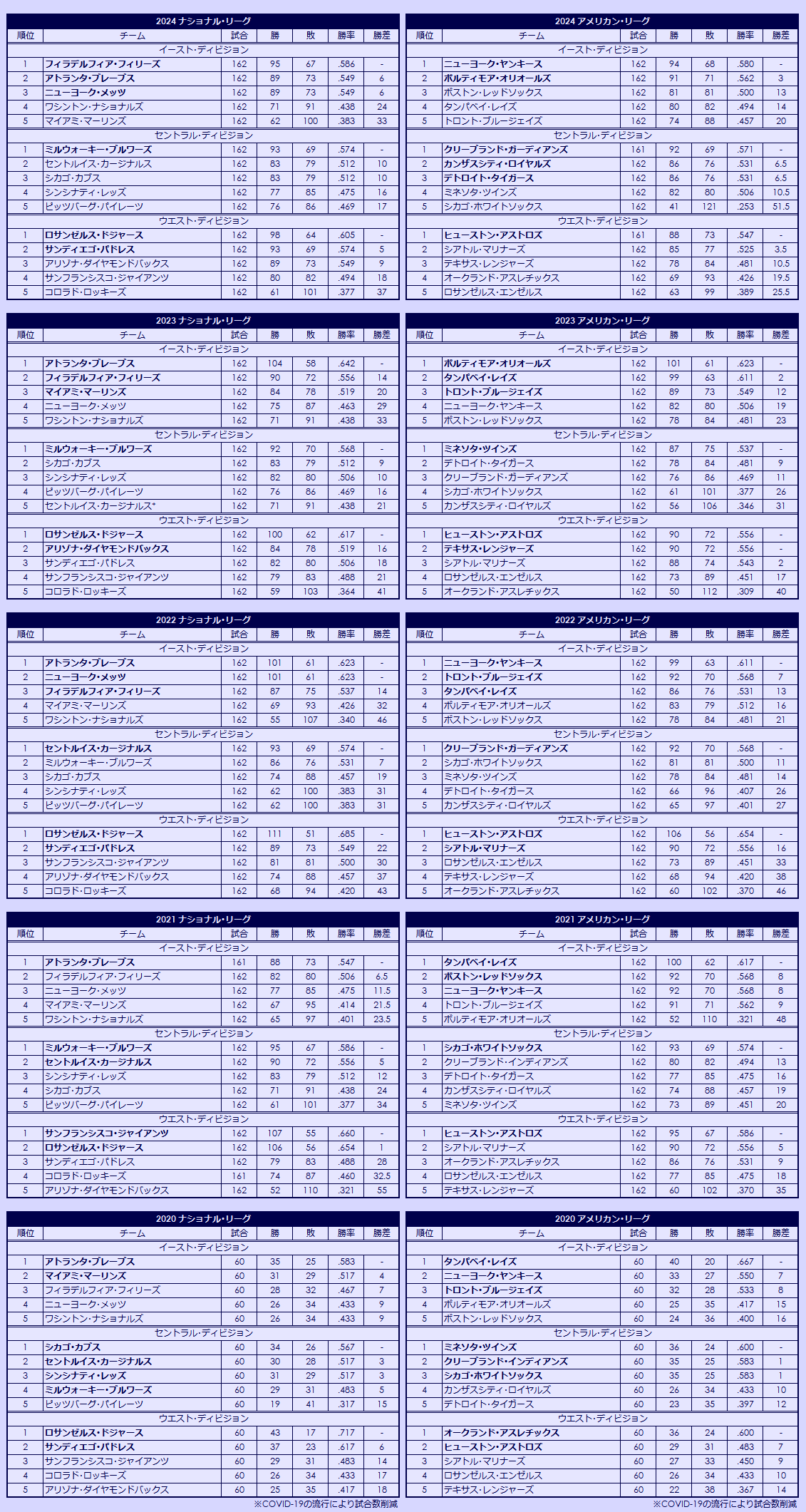 2020s Major League Baseball regular season standings