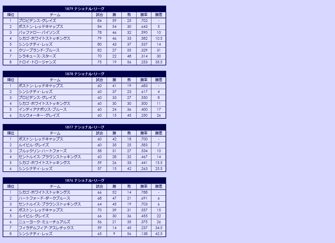 1870s National League regular season standings