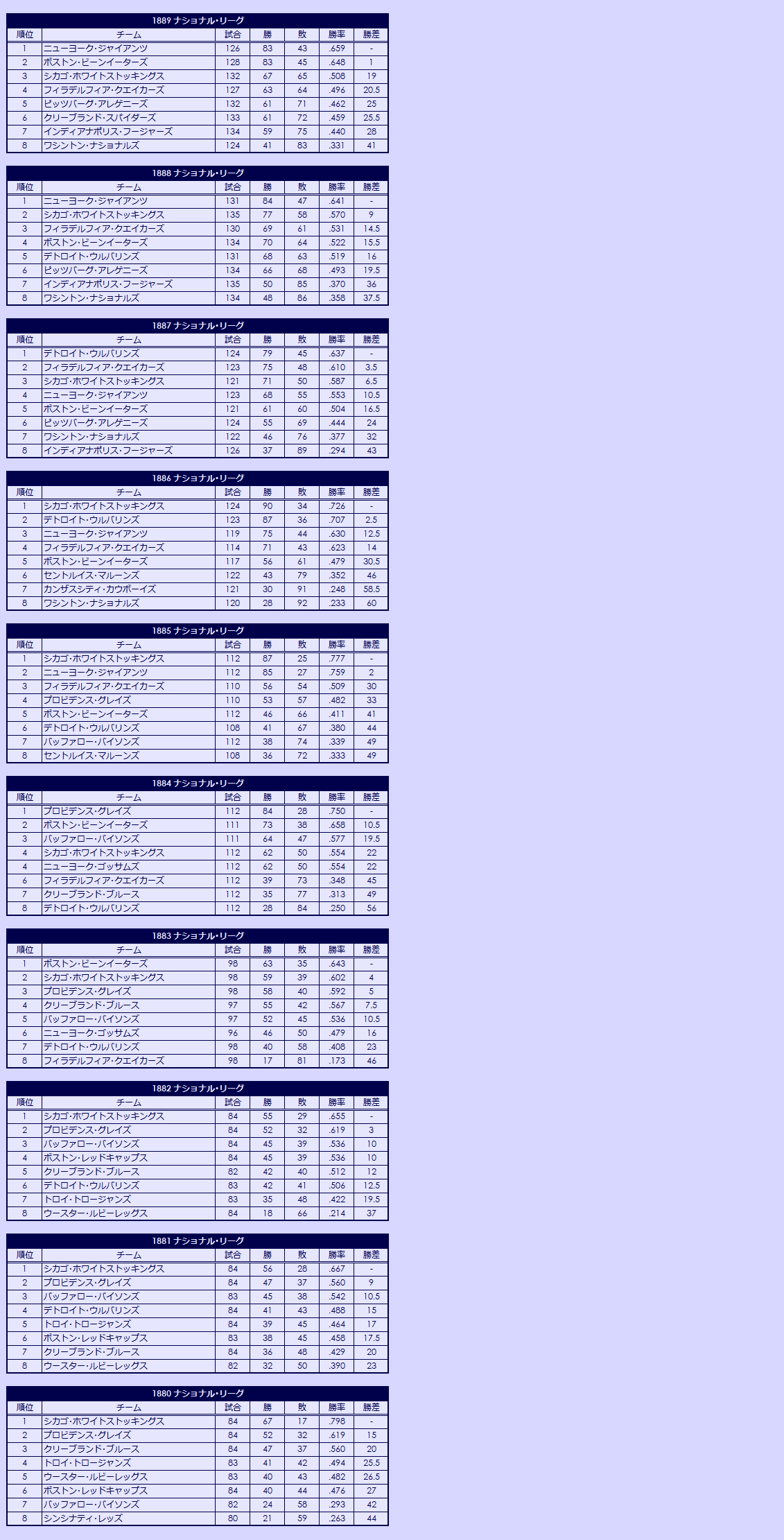 1880s National League regular season standings