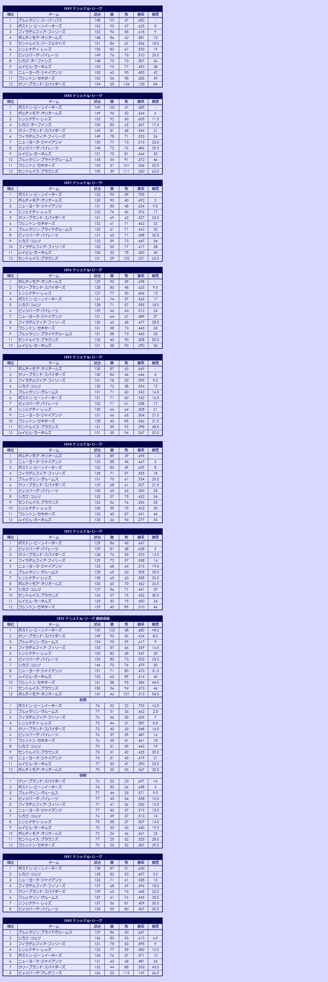 1890s National League regular season standings