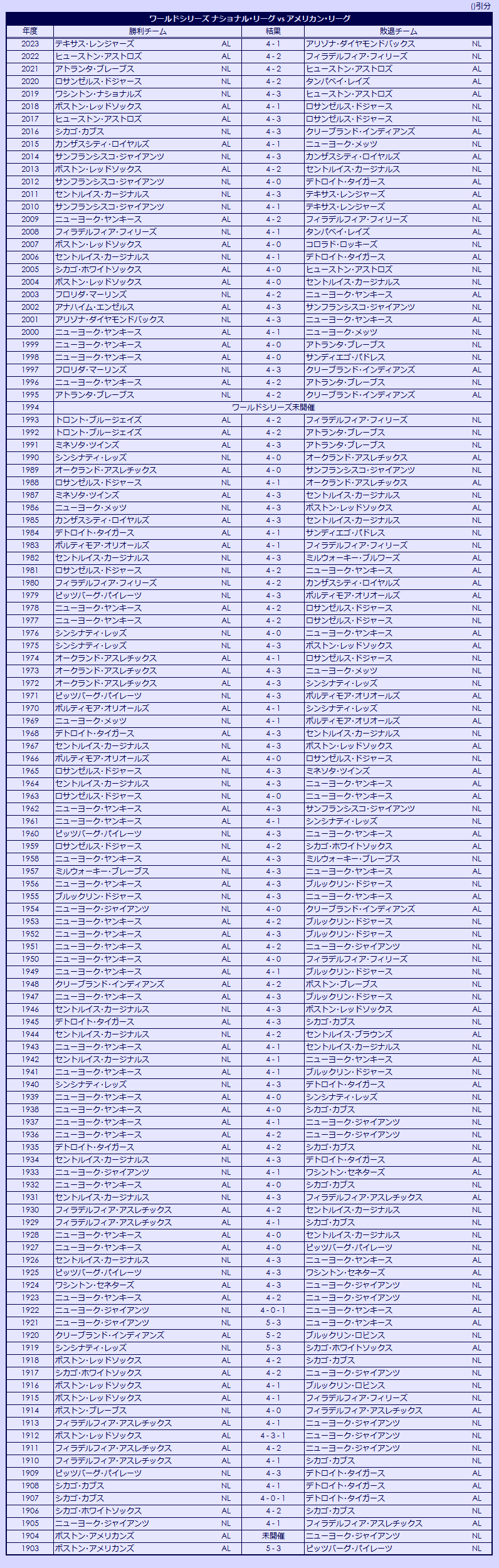 1903-2023 World Series results