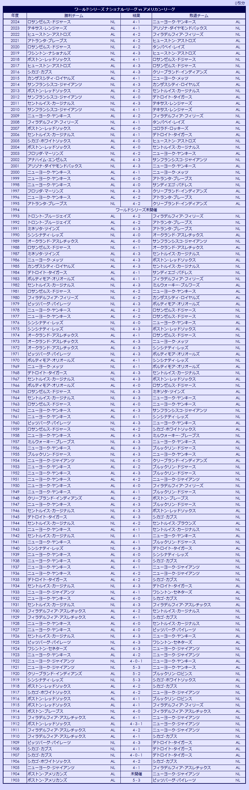 1903-2024 World Series results