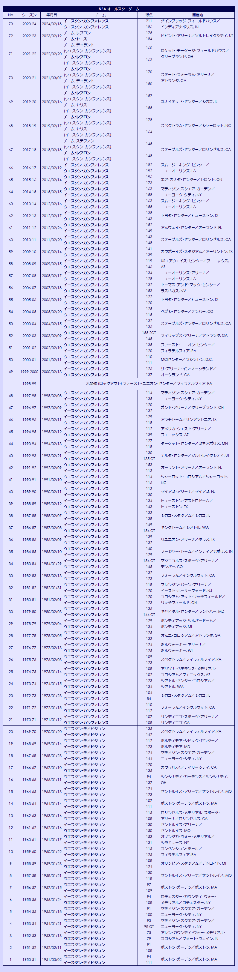 1950-2024 NBA All-star Games Results