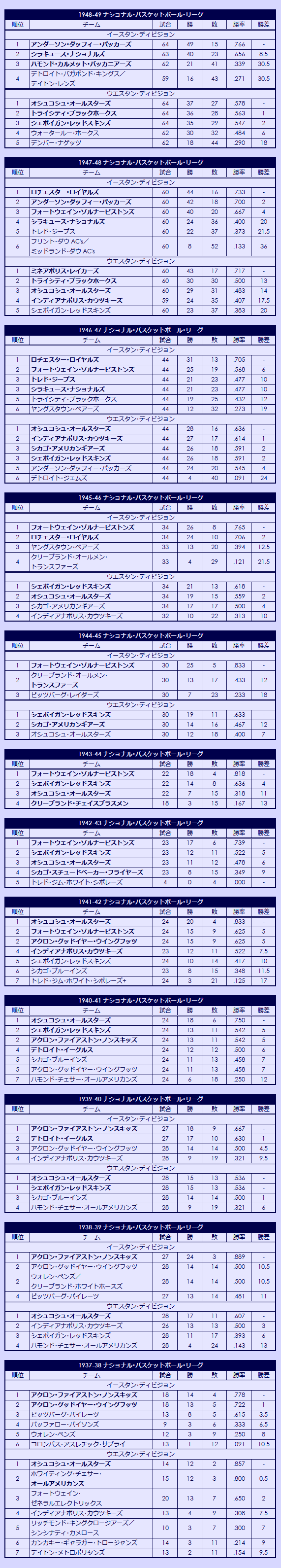 1937-1949 National Basketball League seasons