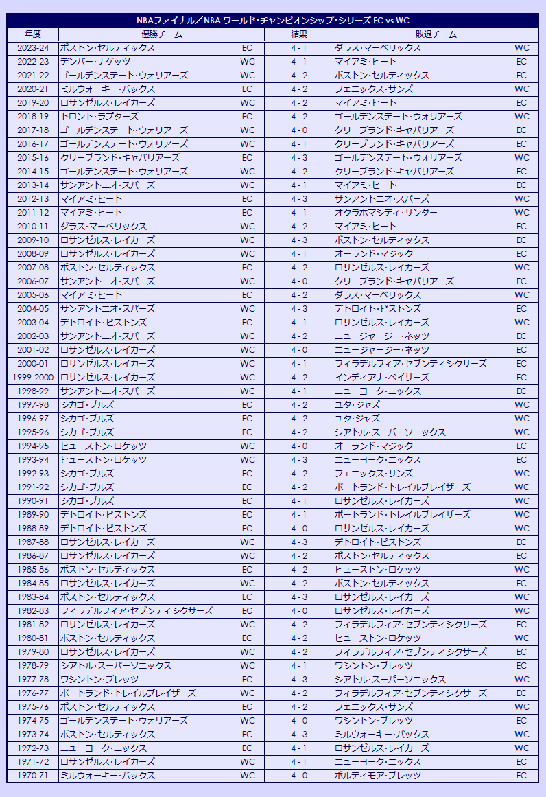 1970-2023 NBA Finals / NBA World Championship Series Eastern Conference vs Western Conference results