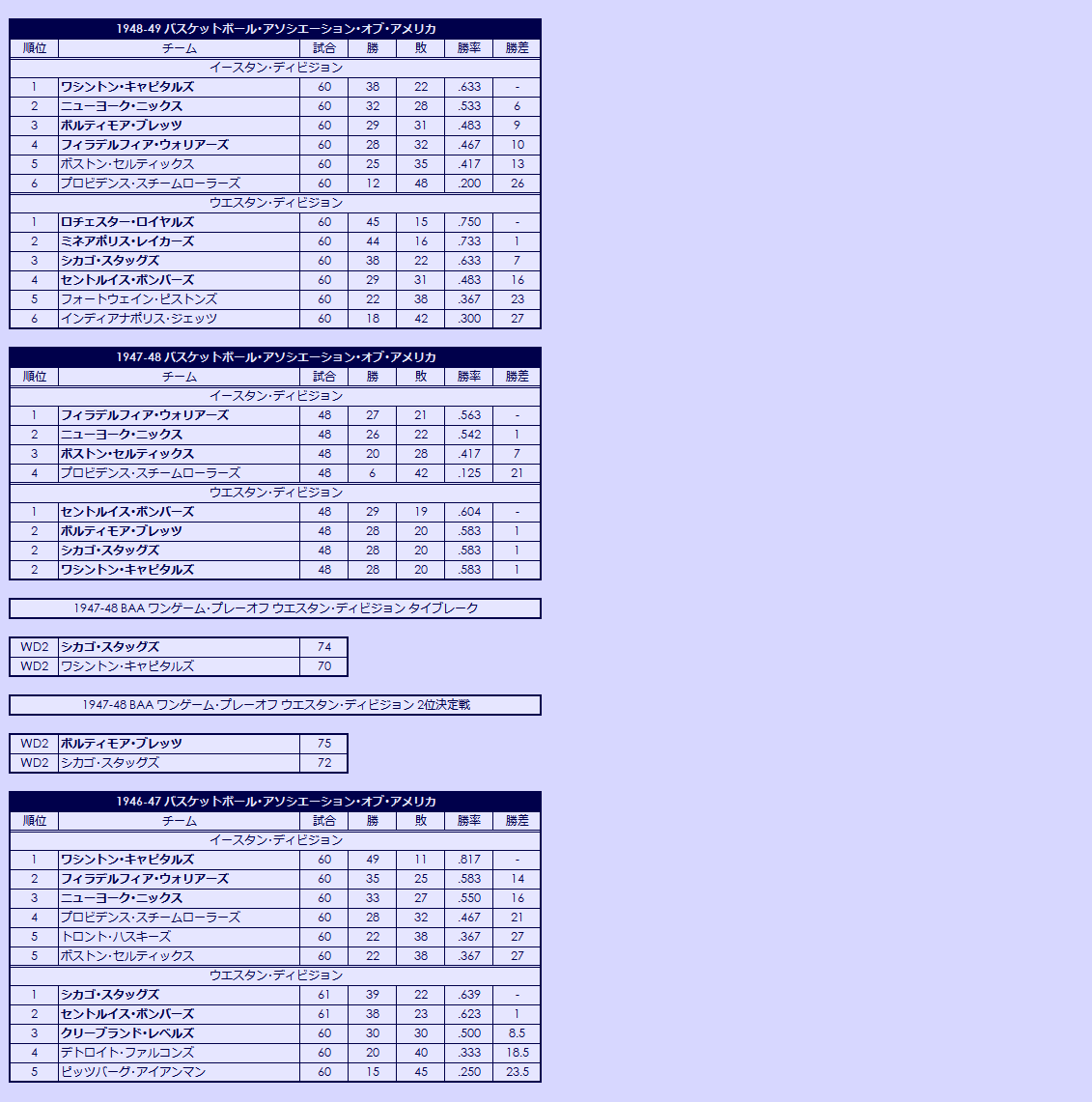 1940s(1) Basketball Association of America regular season standings