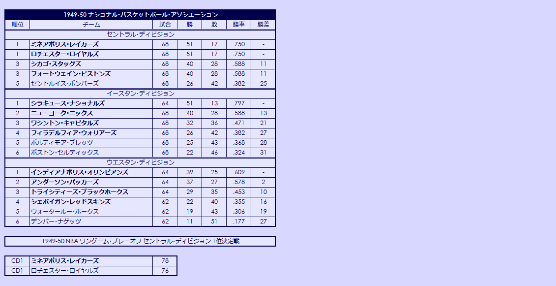 1940s(2) National Basketball Association regular season standings