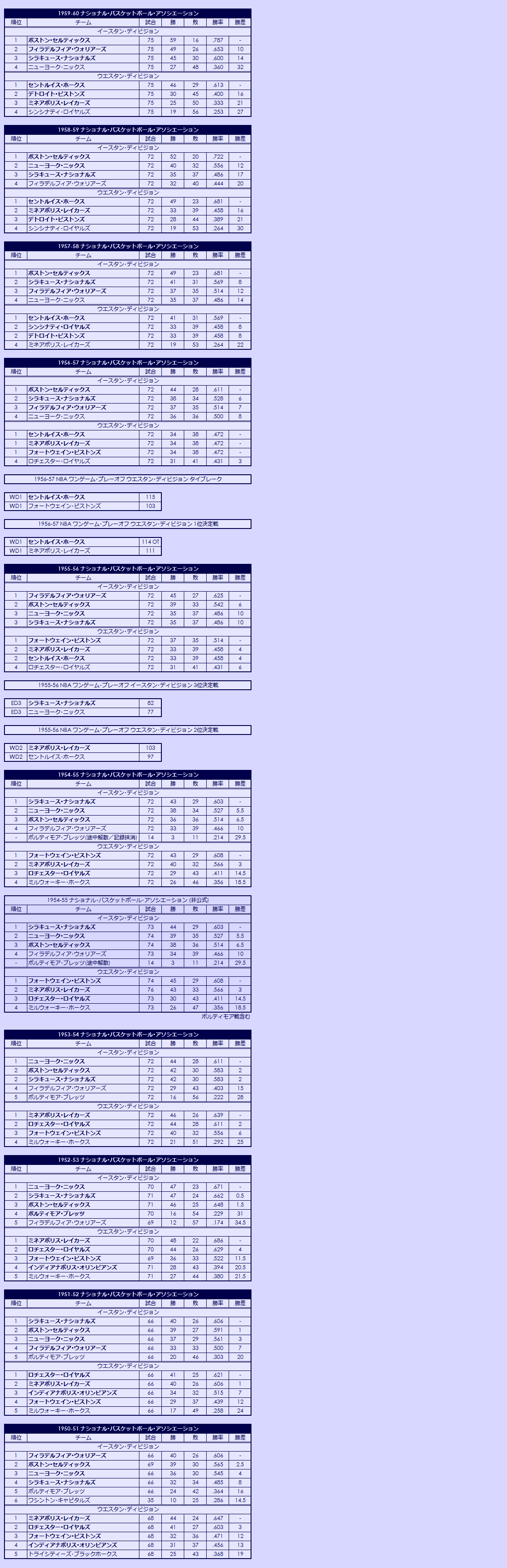 1950s National Basketball Association regular season standings