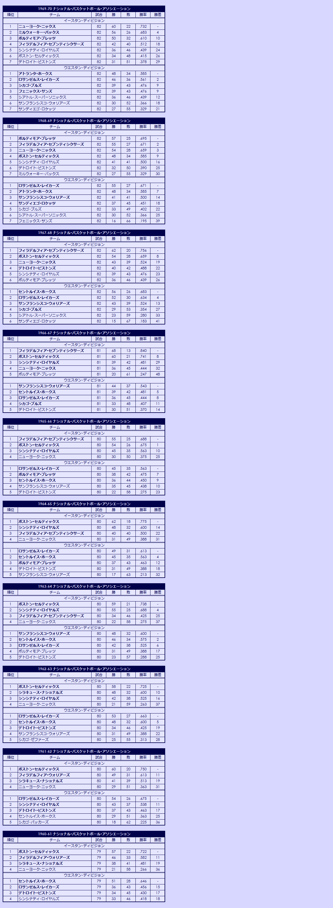 1960s National Basketball Association regular season standings