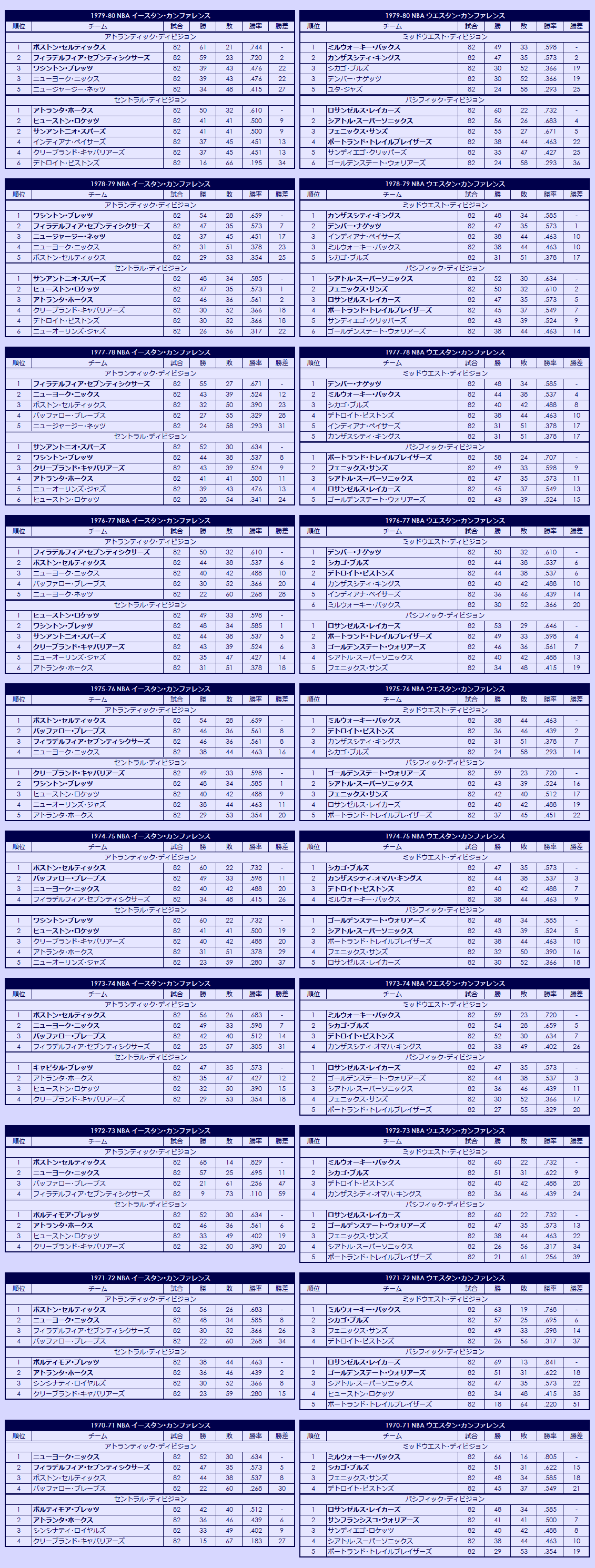 1970s National Basketball Association regular season standings