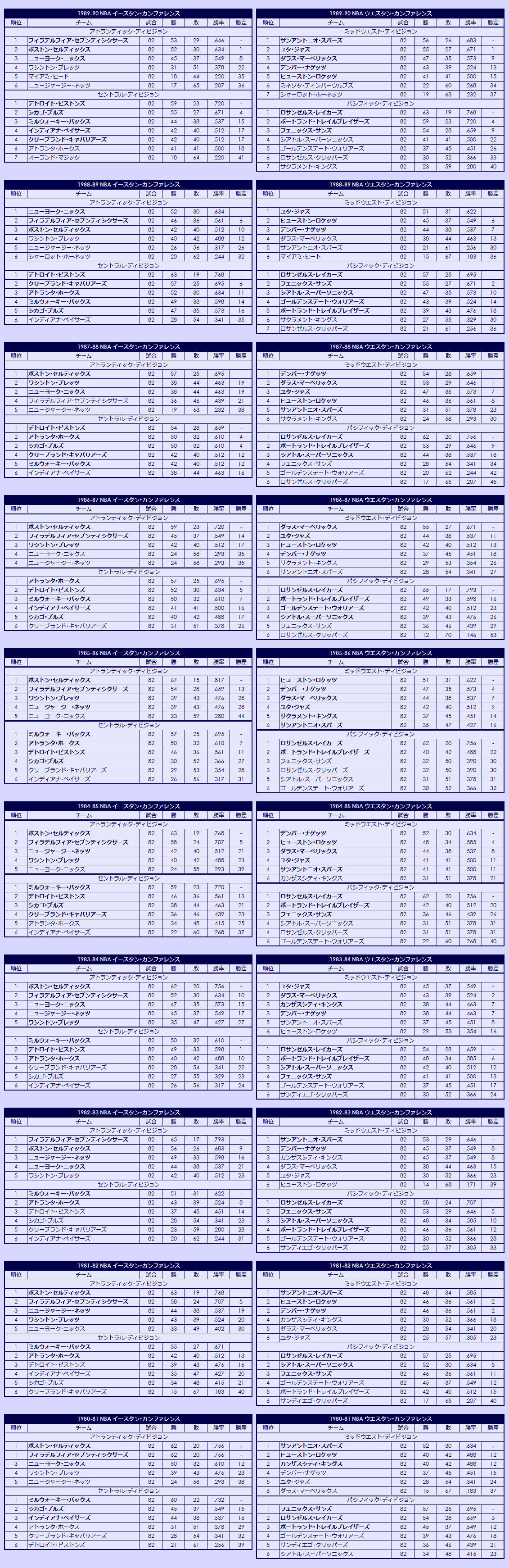 1980s National Basketball Association regular season standings