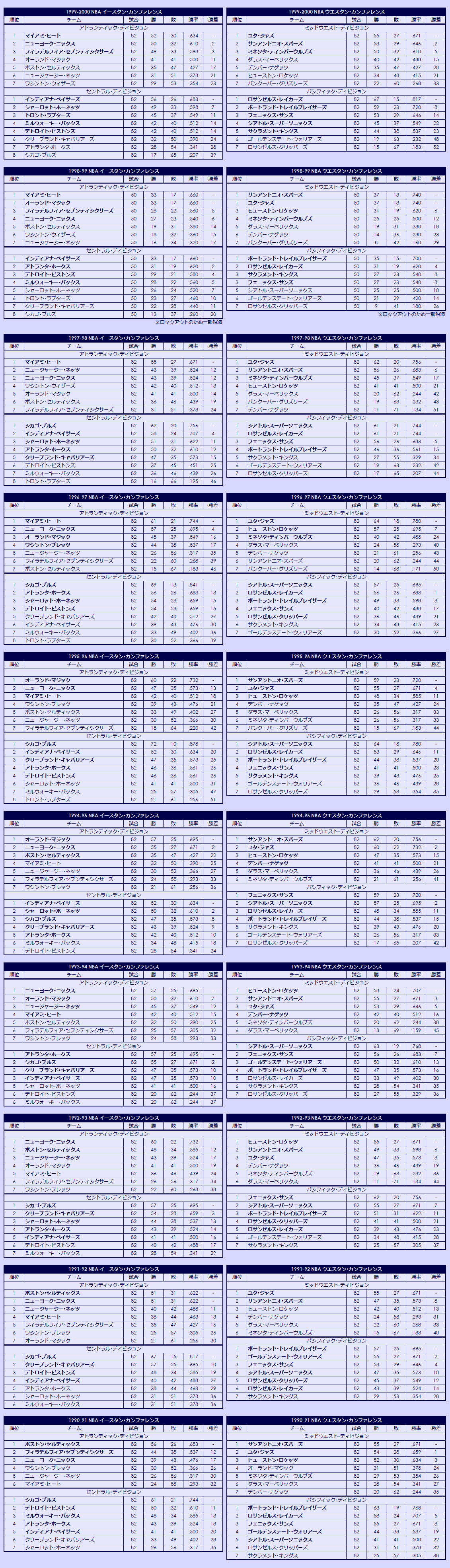 1990s National Basketball Association regular season standings