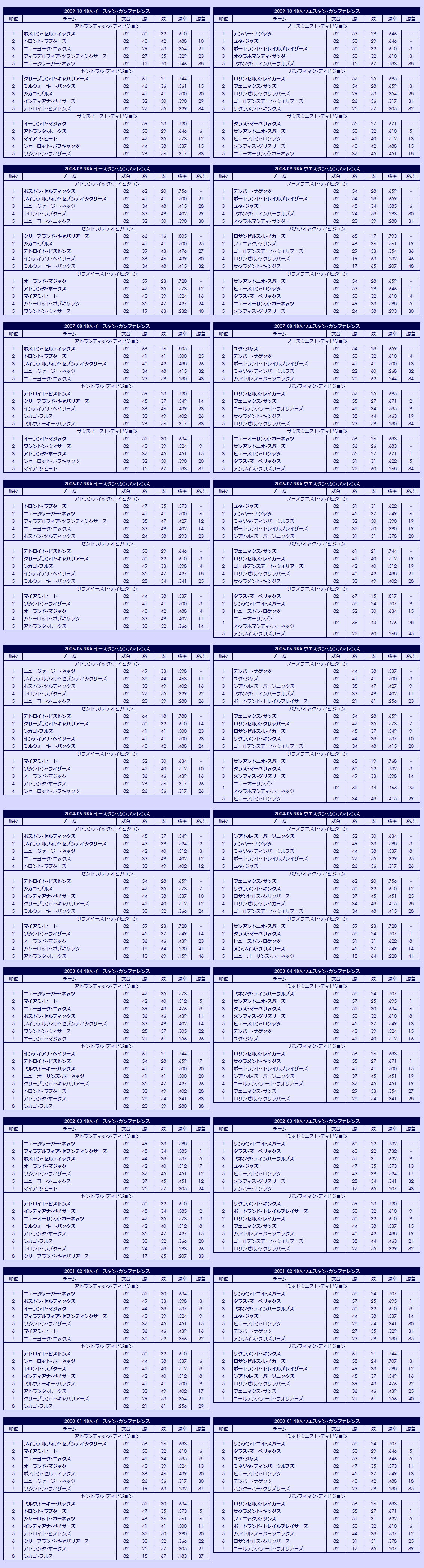 2000s National Basketball Association regular season standings