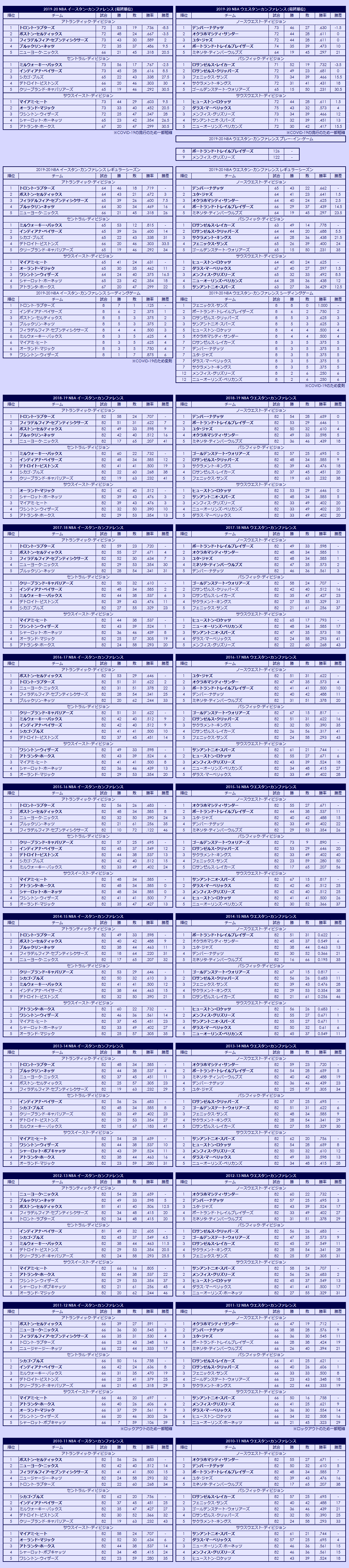 2010s National Basketball Association regular season standings