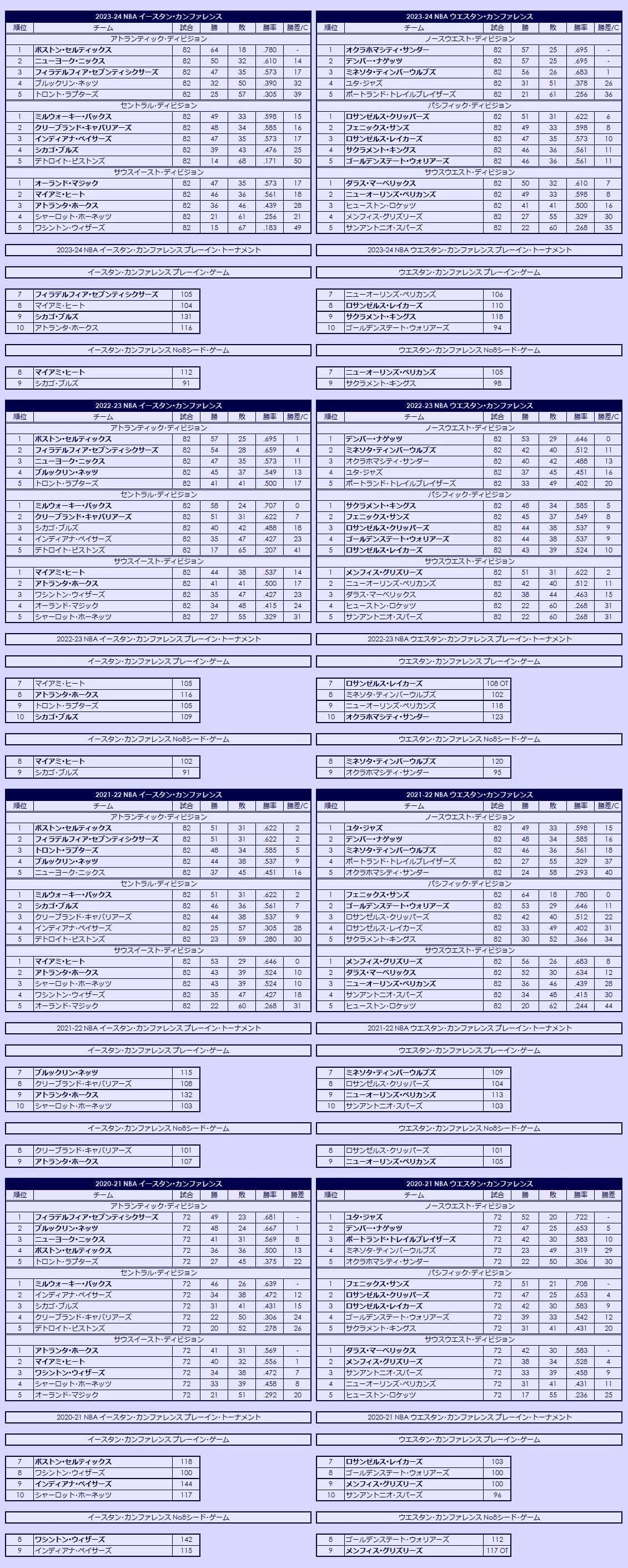 2020s National Basketball Association regular season standings