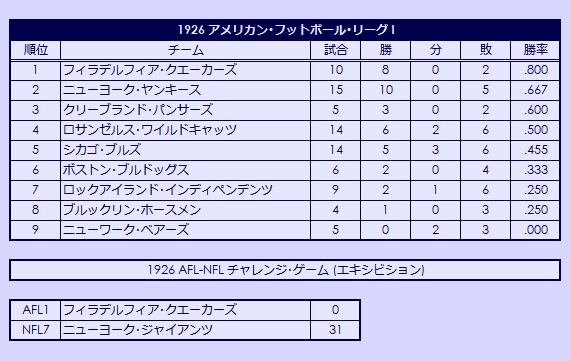 1926 American Football League I seasons