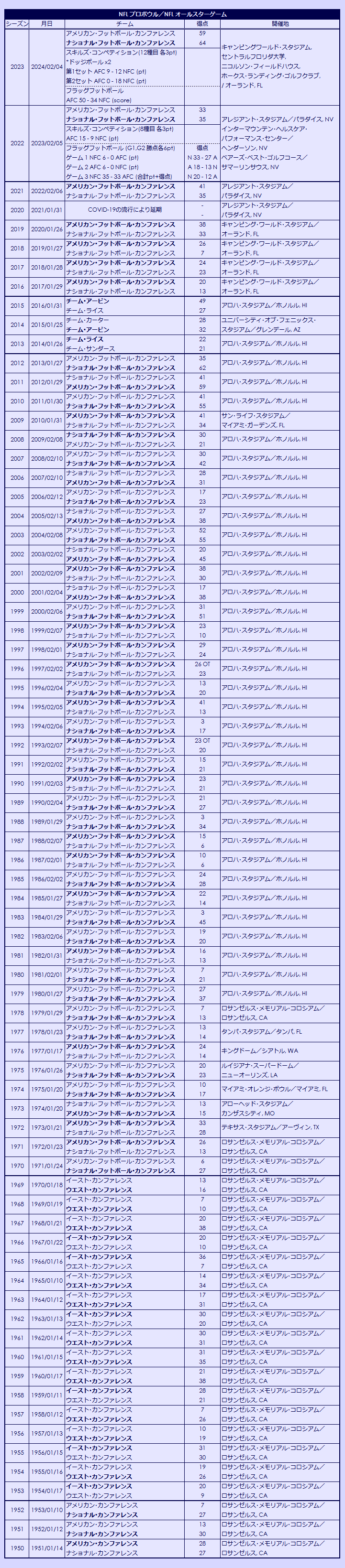 1950-2023 Pro Bowls results