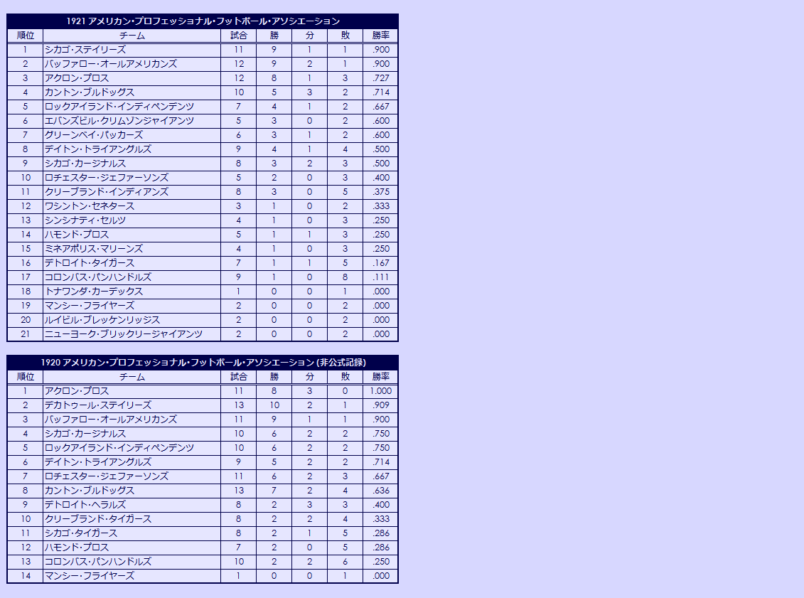 1920s(1) American Professional Football Association regular season standings