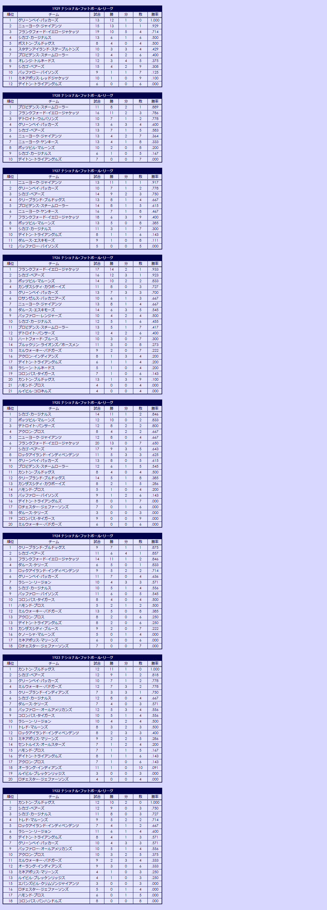 1920s(2) National Football League regular season standings