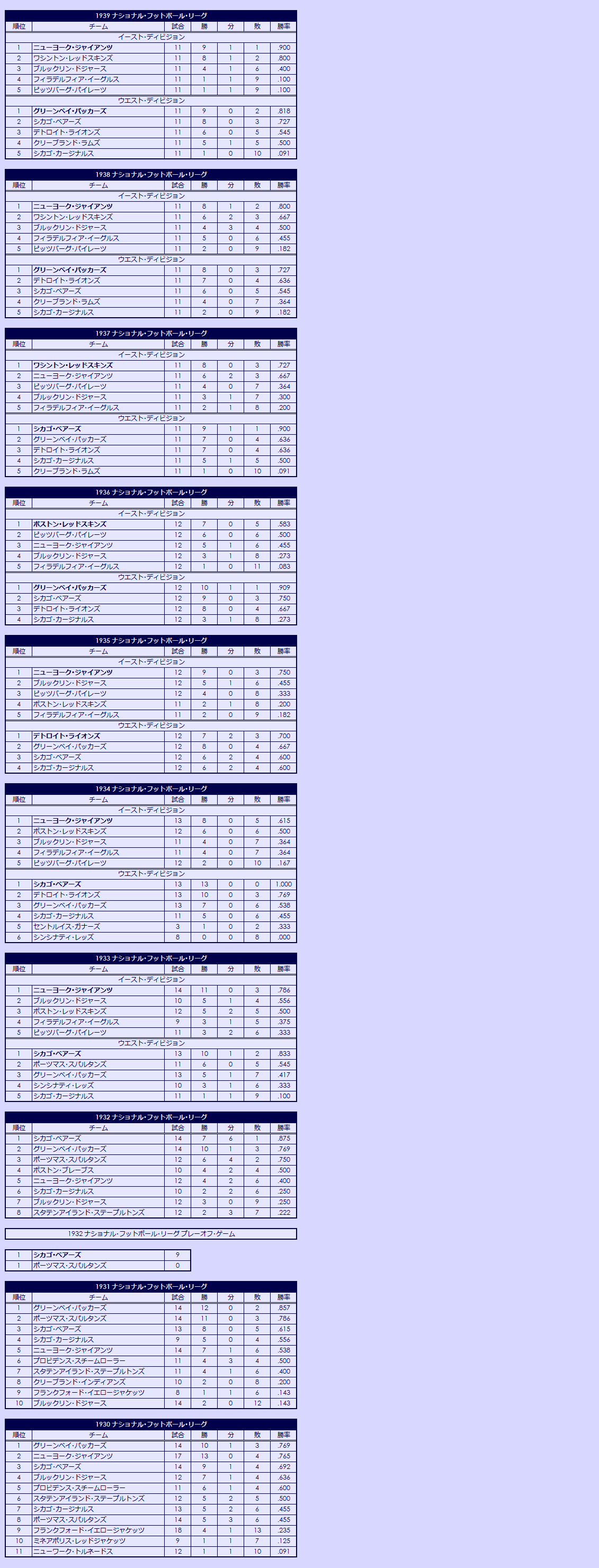 1930s National Football League regular season standings