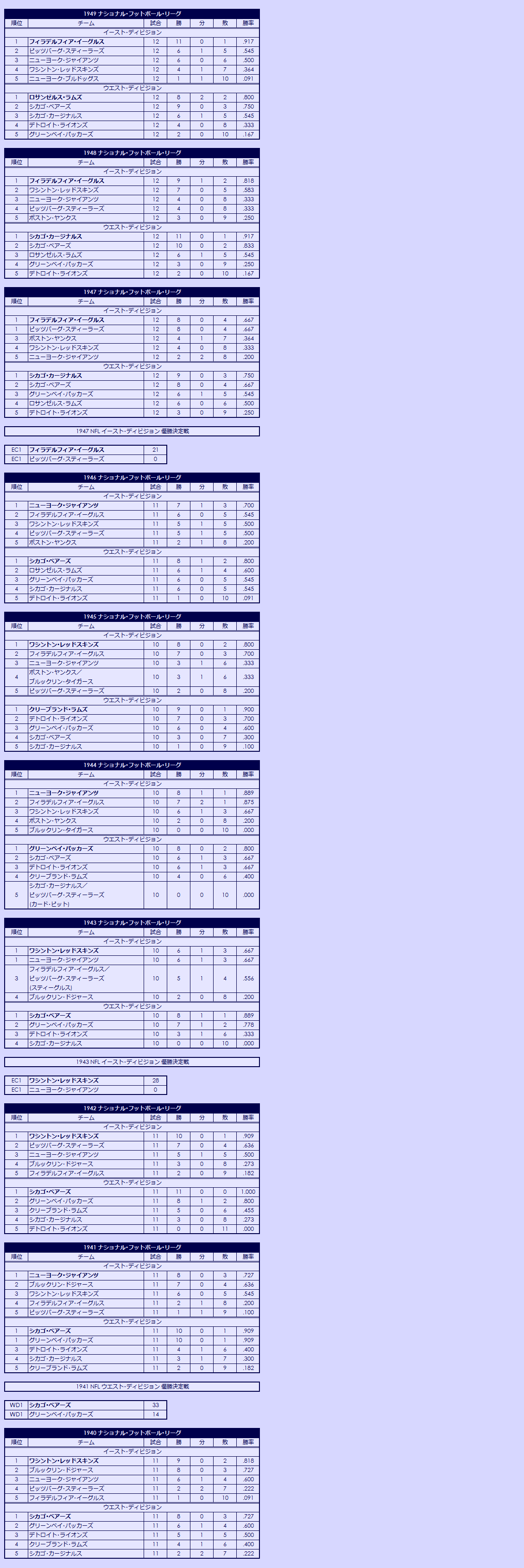 1940s National Football League regular season standings