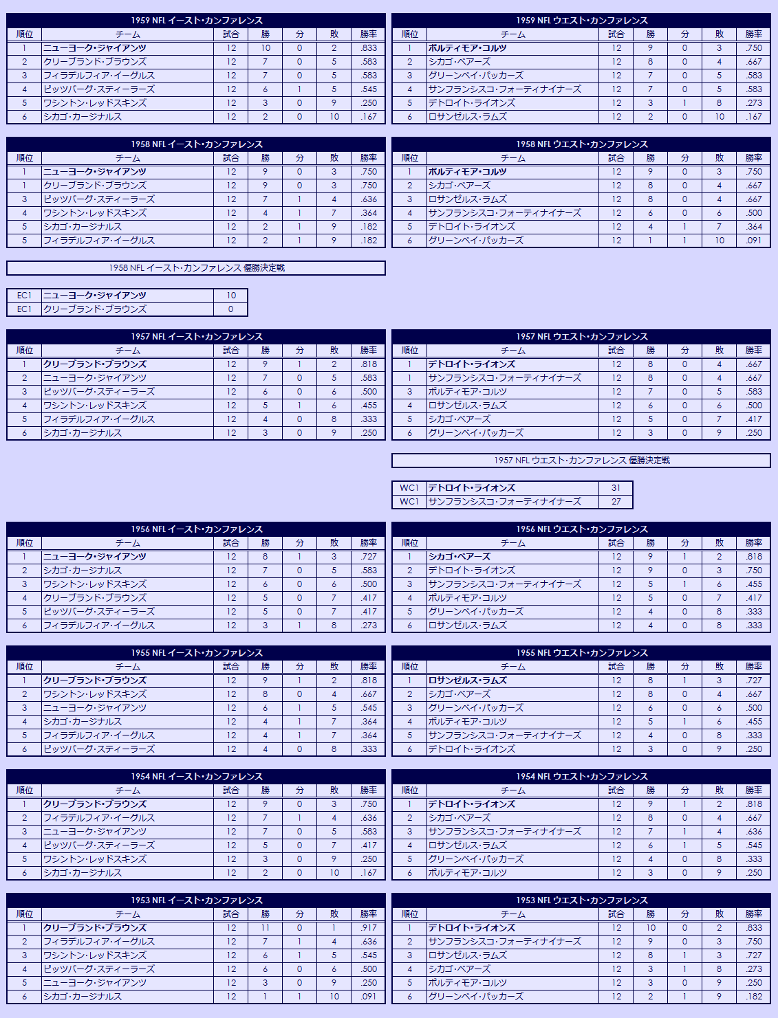 1950s(2) National Football League regular season standings