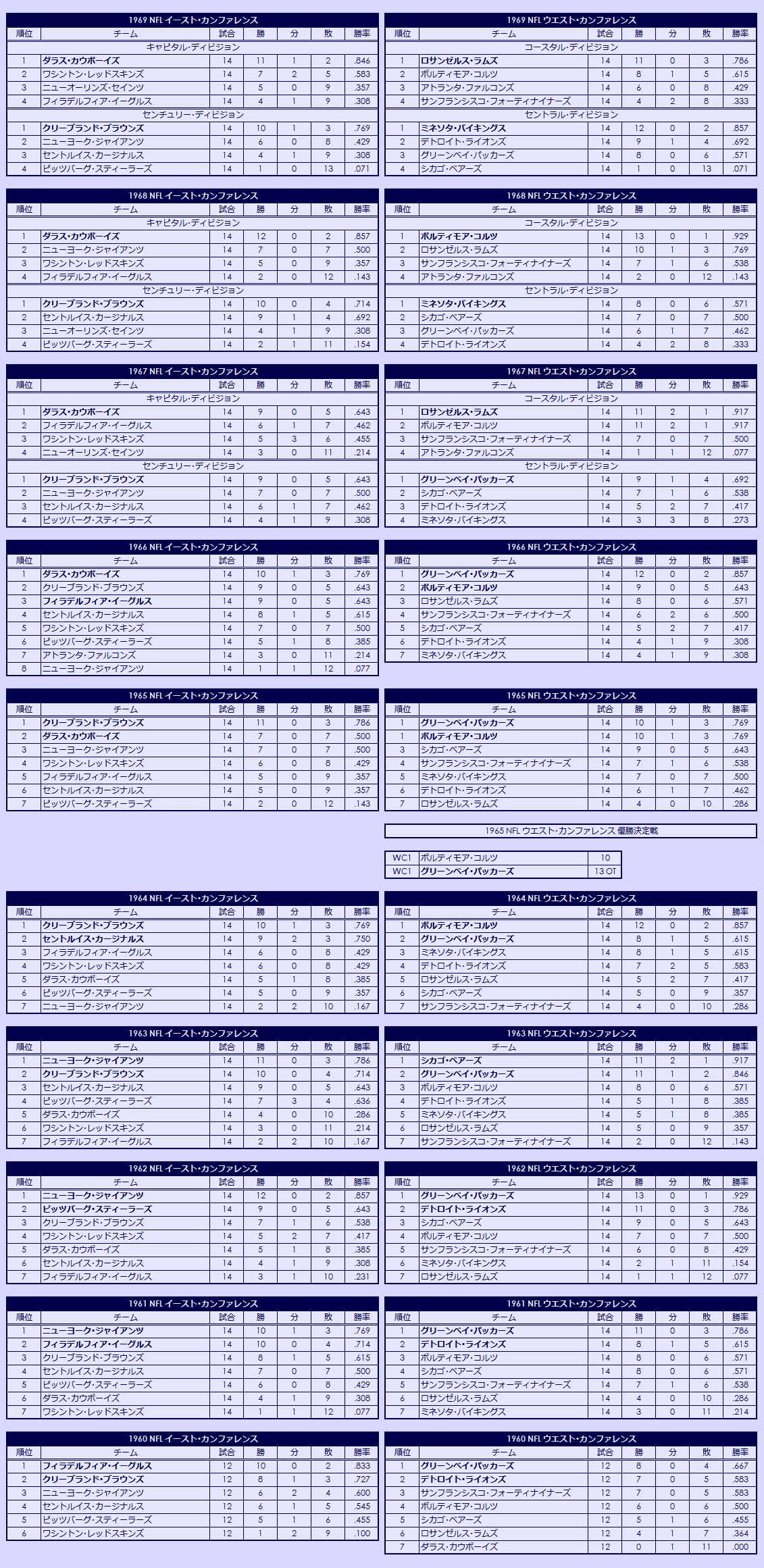 1960s National Football League regular season standings