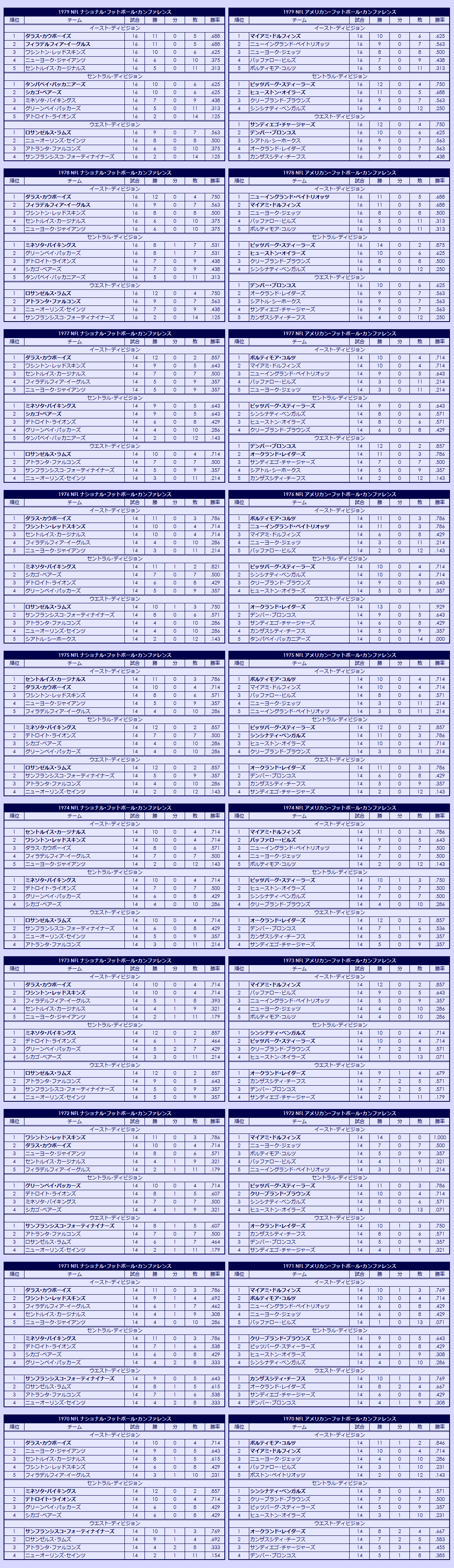 1970s National Football League regular season standings