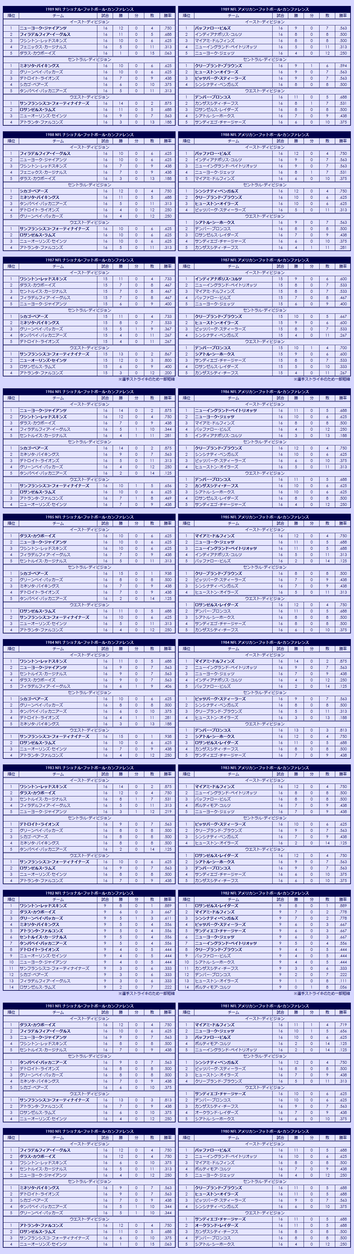 1980s National Football League regular season standings