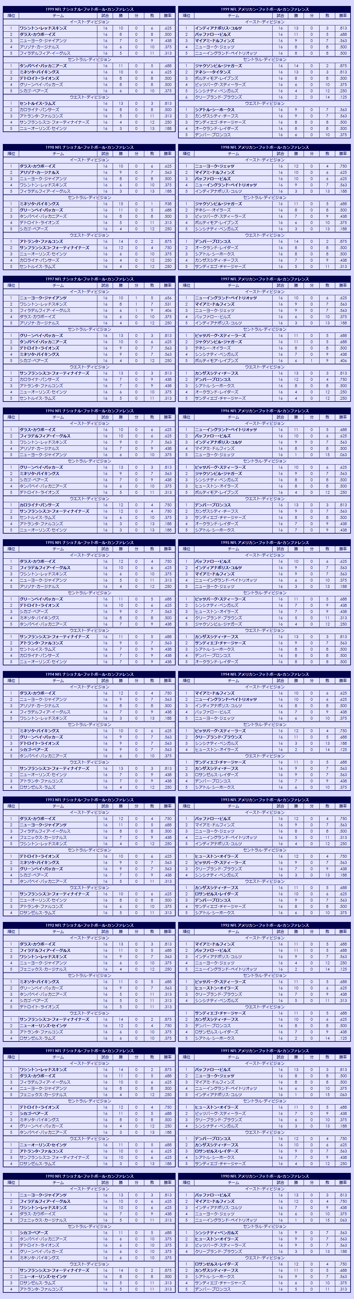 1990s National Football League regular season standings