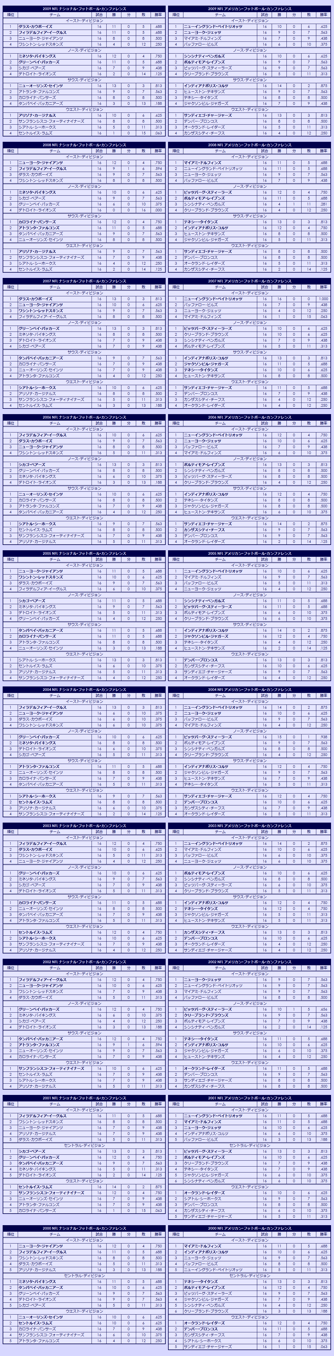 2000s National Football League regular season standings