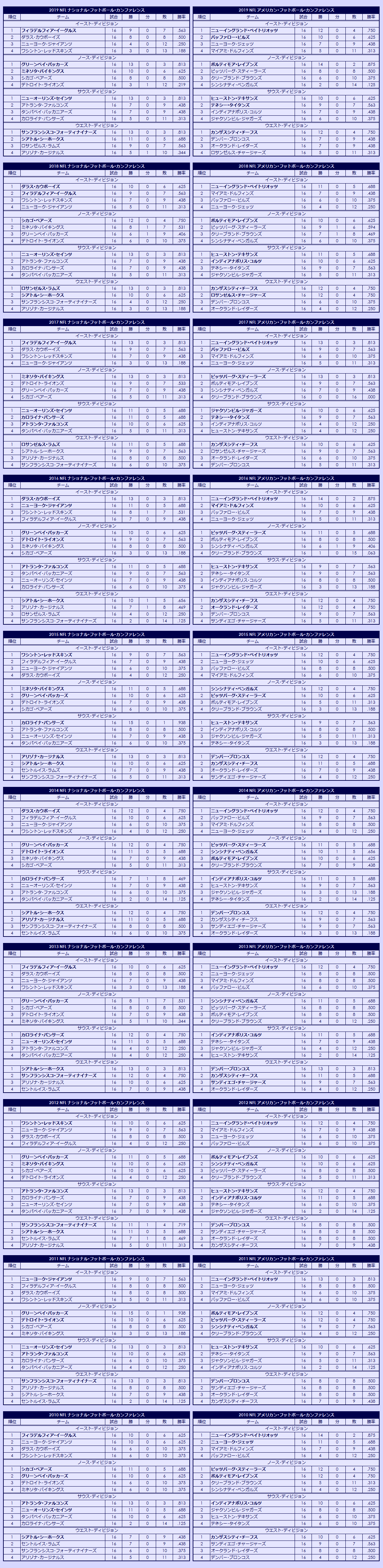 2010s National Football League regular season standings