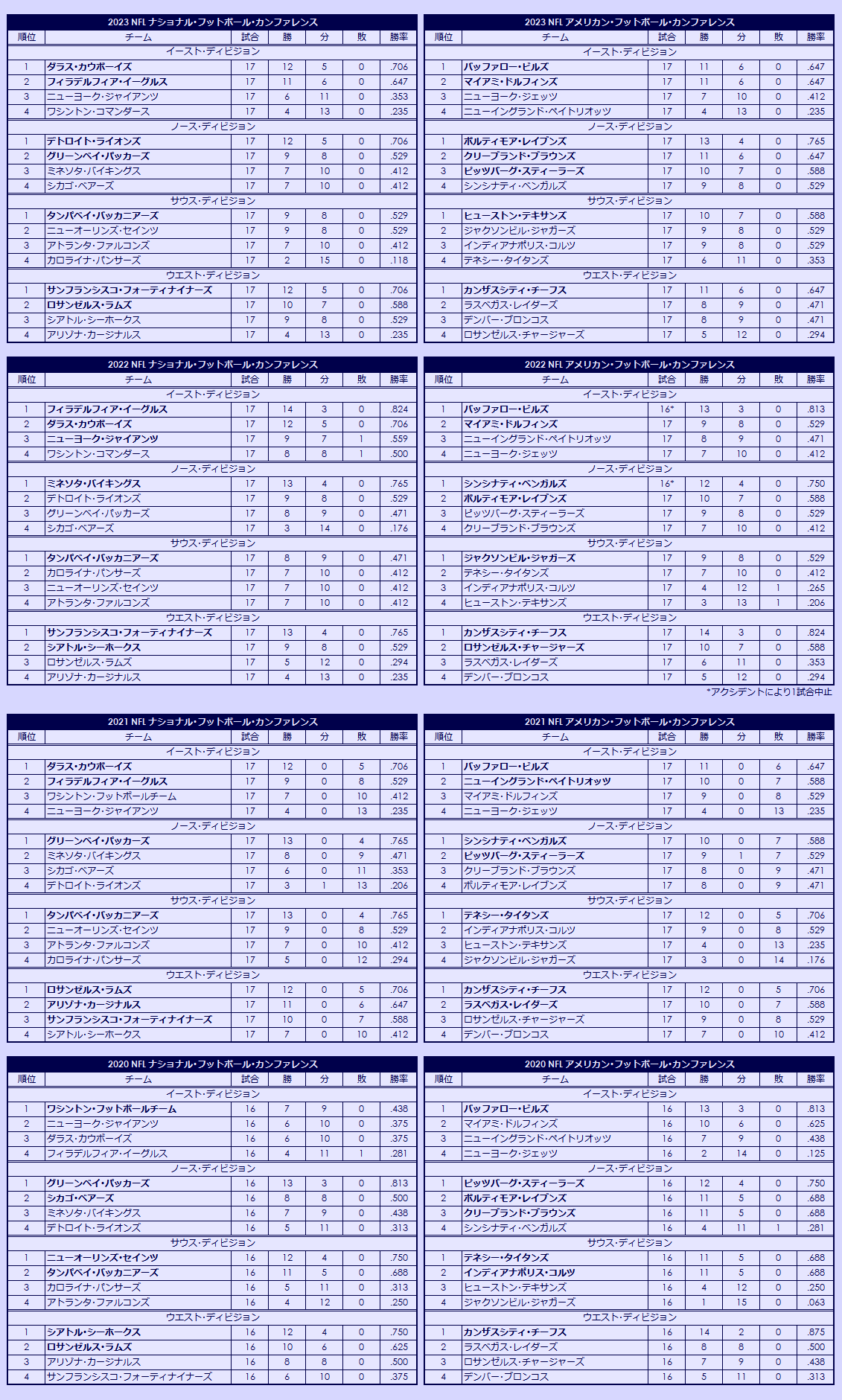 2020s National Football League regular season standings