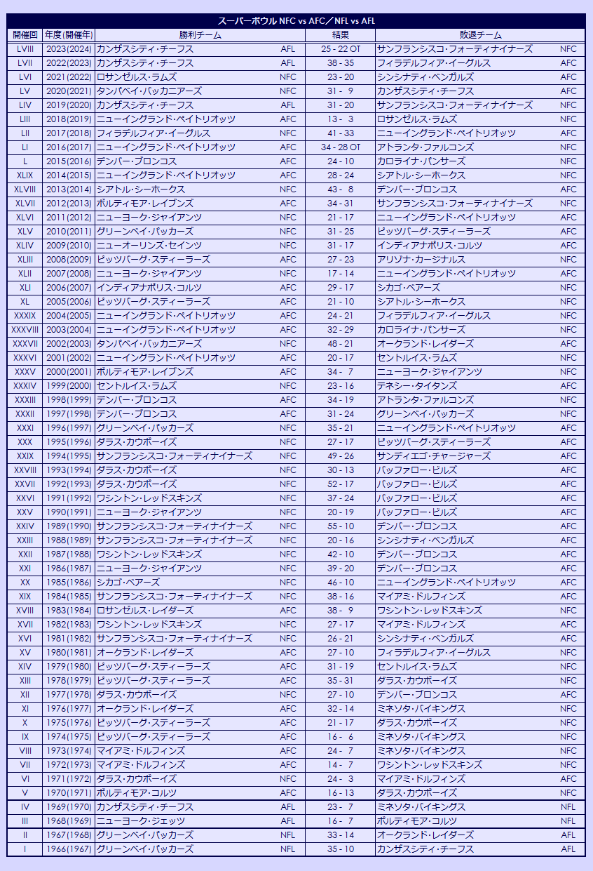 1967-2024 Super Bowl results