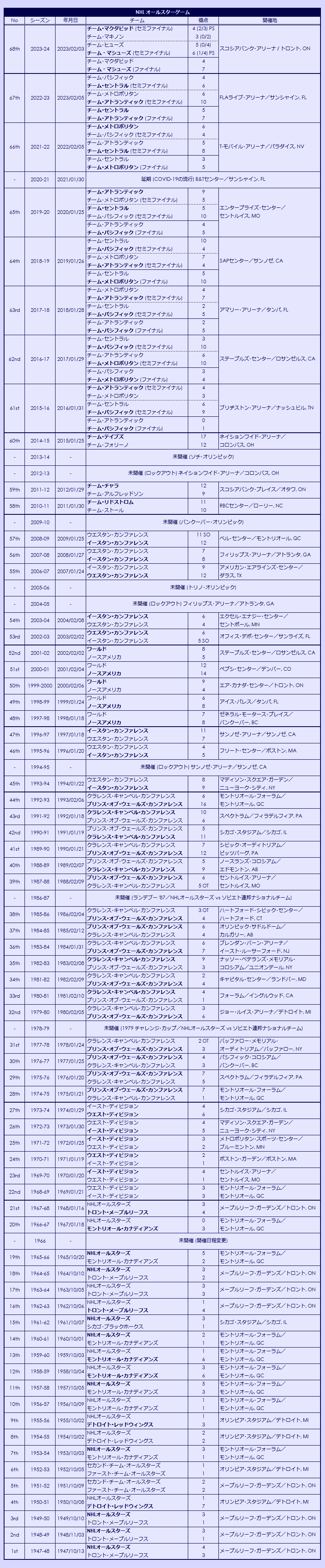 1947-2024 NHL All-Star Games