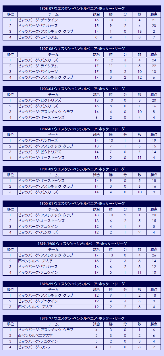 1896-1909 Western Pennsylvania Hockey League seasons