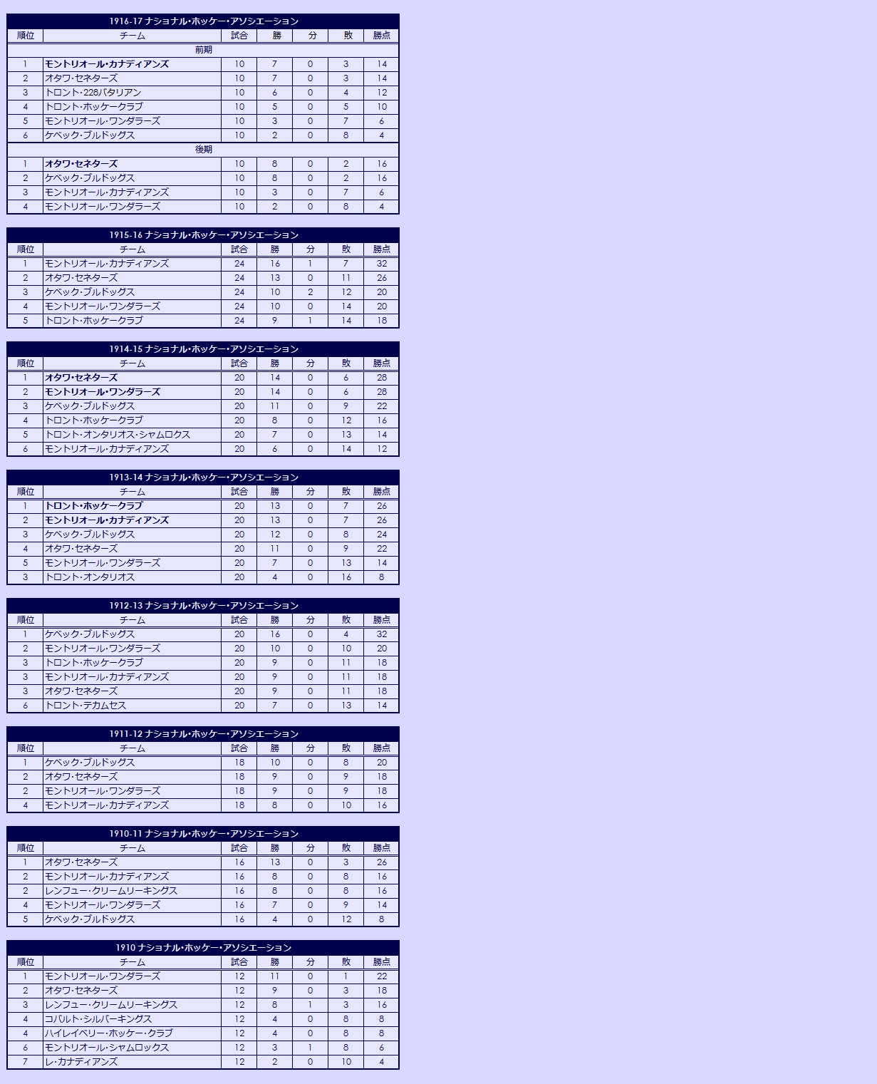 1910s(1) National Hockey Association regular season standings