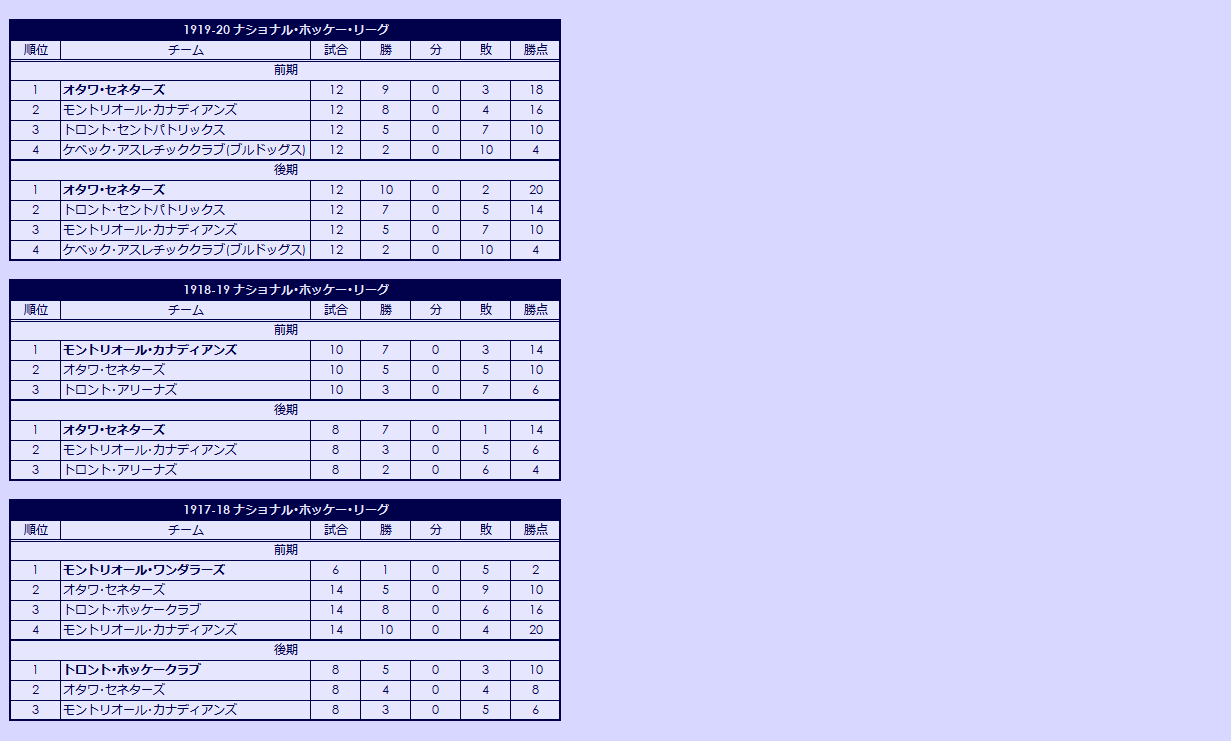 1910s(2) National Hockey League regular season standings