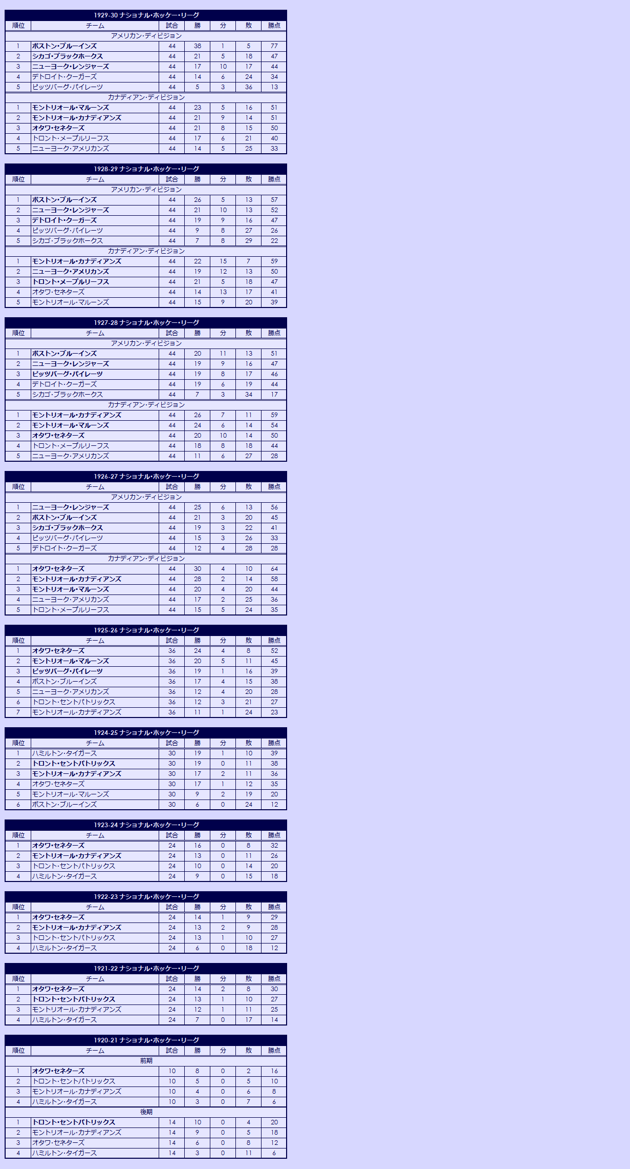 1920s National Hockey League regular season standings