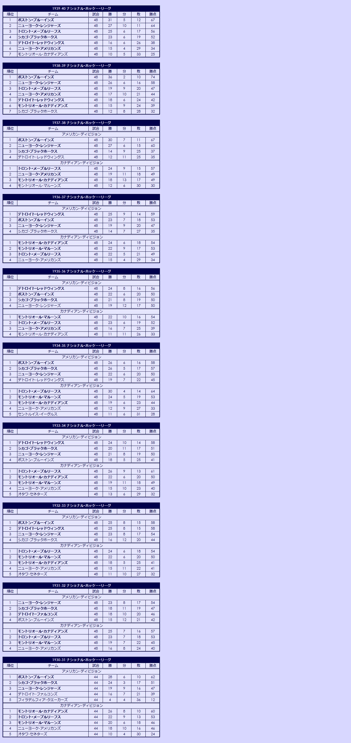 1930s National Hockey League regular season standings