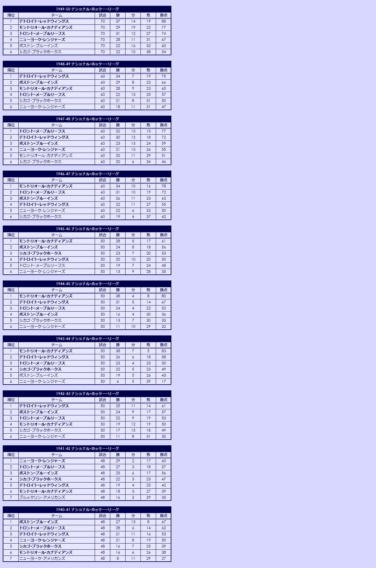 1940s National Hockey League regular season standings